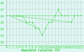 Courbe de l'humidit relative pour Hohrod (68)