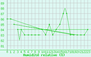 Courbe de l'humidit relative pour Grosseto