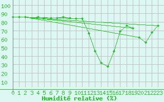 Courbe de l'humidit relative pour Bousson (It)