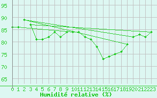 Courbe de l'humidit relative pour Baye (51)