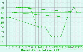 Courbe de l'humidit relative pour Llanes