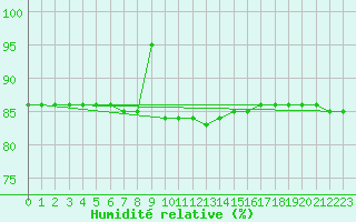 Courbe de l'humidit relative pour Trapani / Birgi