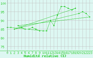 Courbe de l'humidit relative pour Deux-Verges (15)