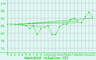 Courbe de l'humidit relative pour Wilhelminadorp Aws