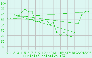 Courbe de l'humidit relative pour Machichaco Faro