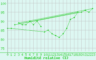 Courbe de l'humidit relative pour Melle (Be)