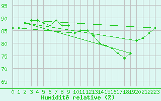 Courbe de l'humidit relative pour Nice (06)