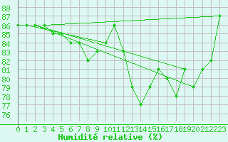 Courbe de l'humidit relative pour Dividalen II
