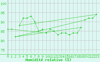 Courbe de l'humidit relative pour Machichaco Faro