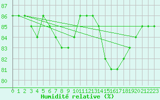 Courbe de l'humidit relative pour Fort-Mahon Plage (80)