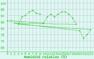 Courbe de l'humidit relative pour Ristna