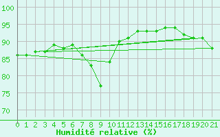 Courbe de l'humidit relative pour Trets (13)