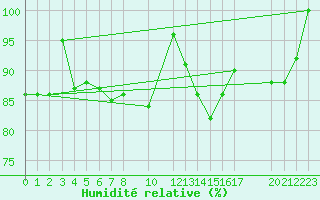 Courbe de l'humidit relative pour Schauenburg-Elgershausen