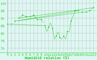 Courbe de l'humidit relative pour Shawbury