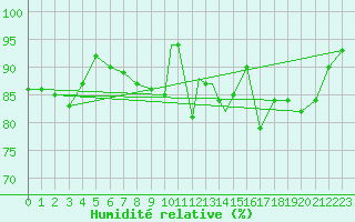 Courbe de l'humidit relative pour Boscombe Down