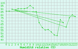 Courbe de l'humidit relative pour Saint-Germain-le-Guillaume (53)