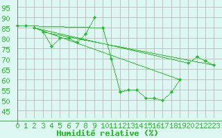 Courbe de l'humidit relative pour Muret (31)