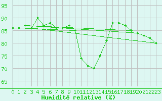Courbe de l'humidit relative pour Dagloesen