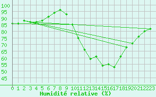 Courbe de l'humidit relative pour Haegen (67)
