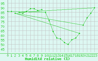 Courbe de l'humidit relative pour Angers-Beaucouz (49)