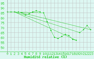 Courbe de l'humidit relative pour Muret (31)