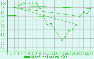 Courbe de l'humidit relative pour Hald V