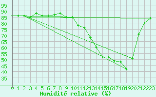 Courbe de l'humidit relative pour Saclas (91)