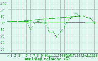 Courbe de l'humidit relative pour Grosseto