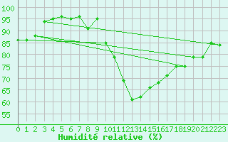 Courbe de l'humidit relative pour Orly (91)