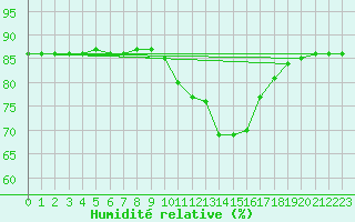 Courbe de l'humidit relative pour Priay (01)