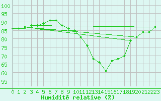 Courbe de l'humidit relative pour Boulaide (Lux)