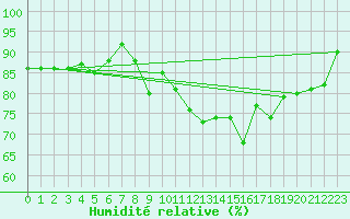 Courbe de l'humidit relative pour Royan-Mdis (17)