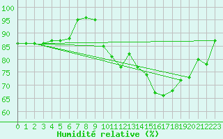 Courbe de l'humidit relative pour Vannes-Sn (56)