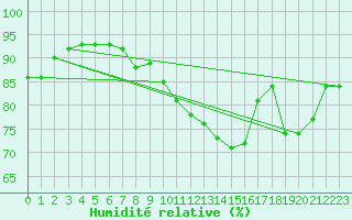 Courbe de l'humidit relative pour Corny-sur-Moselle (57)