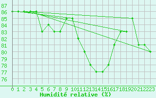 Courbe de l'humidit relative pour Pointe de Chassiron (17)