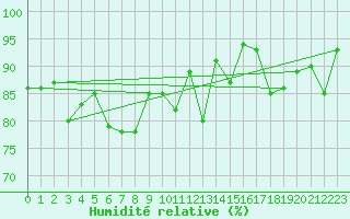 Courbe de l'humidit relative pour La Fretaz (Sw)