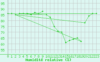 Courbe de l'humidit relative pour Saclas (91)