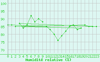 Courbe de l'humidit relative pour Cabauw Tower