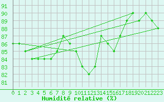 Courbe de l'humidit relative pour Le Mesnil-Esnard (76)