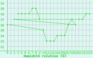 Courbe de l'humidit relative pour Cabo Busto