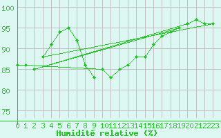 Courbe de l'humidit relative pour Cabo Peas
