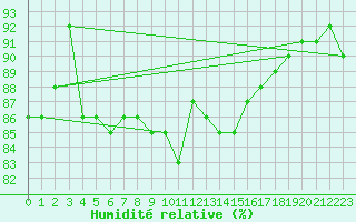 Courbe de l'humidit relative pour Elgoibar
