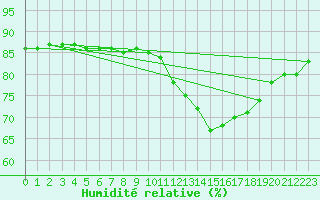 Courbe de l'humidit relative pour Le Mesnil-Esnard (76)