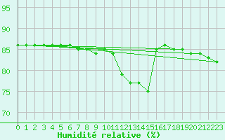 Courbe de l'humidit relative pour L'Huisserie (53)