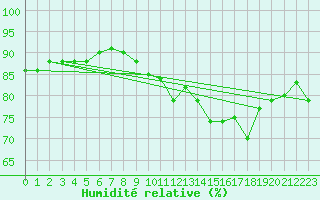 Courbe de l'humidit relative pour Fribourg (All)