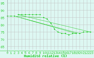 Courbe de l'humidit relative pour Douzy (08)