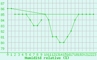 Courbe de l'humidit relative pour Cerisiers (89)