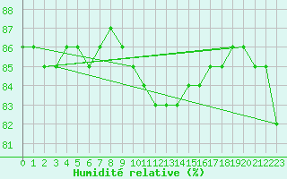 Courbe de l'humidit relative pour Bad Lippspringe