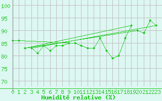 Courbe de l'humidit relative pour Petiville (76)