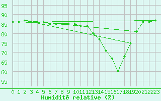 Courbe de l'humidit relative pour La Baeza (Esp)